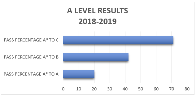 A level result