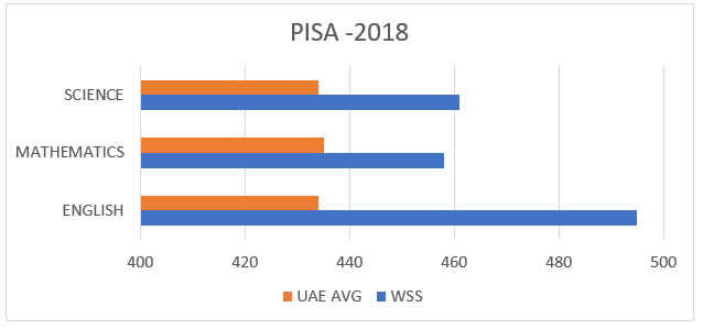 PISA RESULT