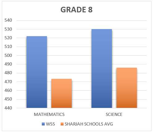 Grade 8 TIMSS Result